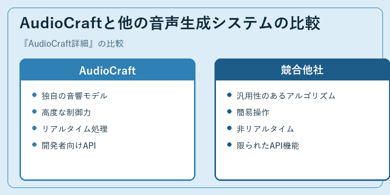 AudioCraftと他の音声生成システムの比較
