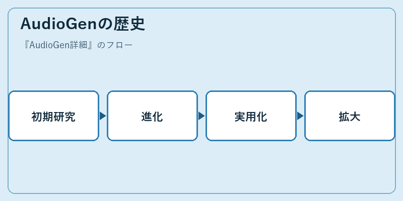 AudioGenの歴史