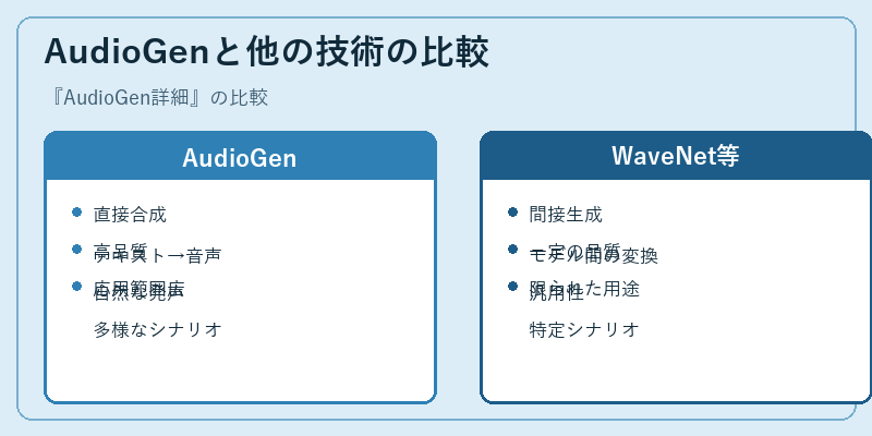 AudioGenと他の技術の比較