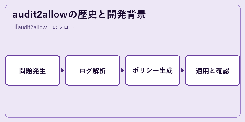 audit2allowの歴史と開発背景
