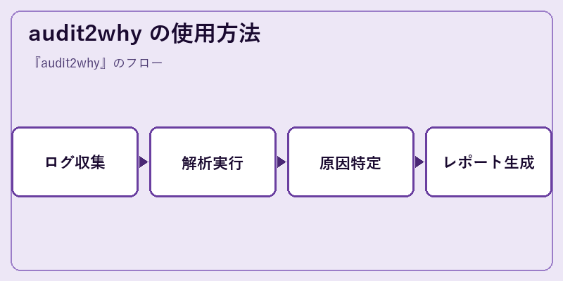 audit2why の使用方法