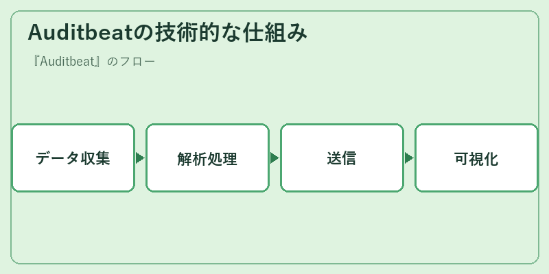 Auditbeatの技術的な仕組み