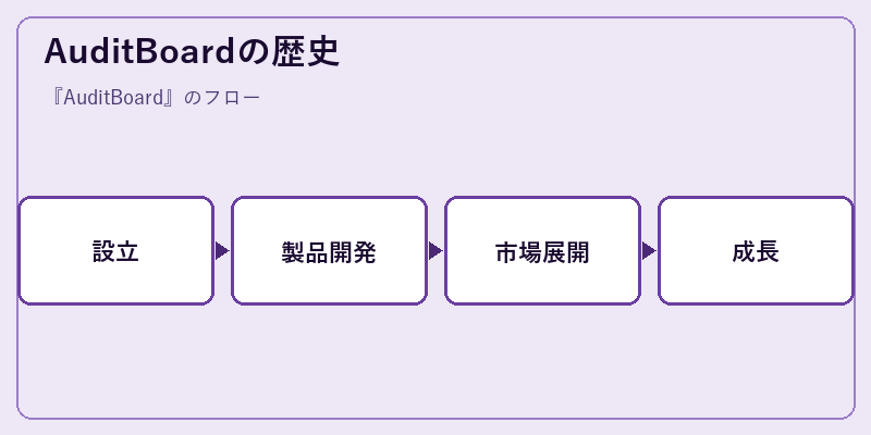 AuditBoardの歴史