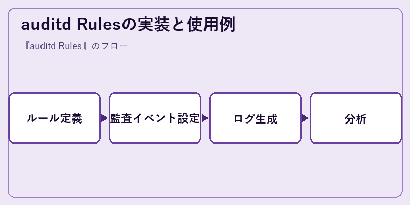 auditd Rulesの実装と使用例