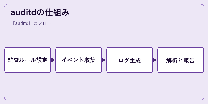 auditdの仕組み