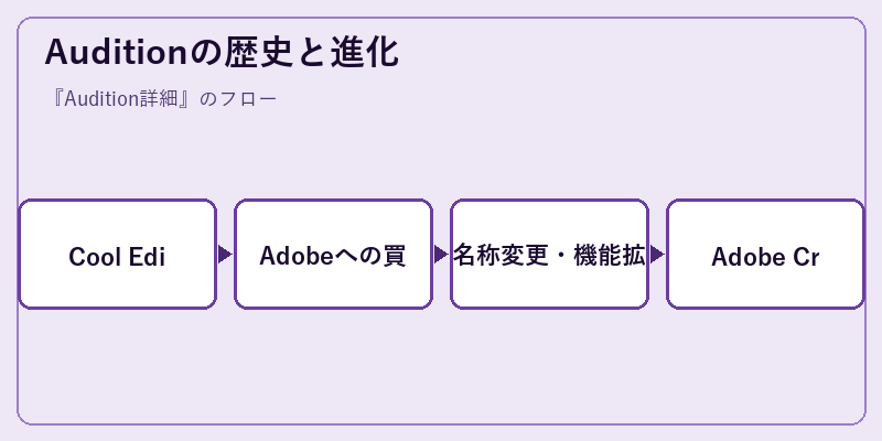 Auditionの歴史と進化