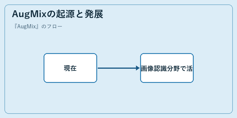 AugMixの起源と発展