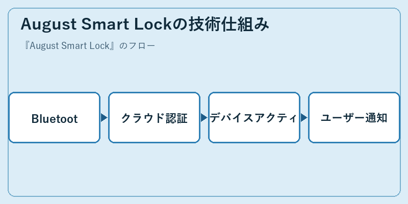 August Smart Lockの技術仕組み