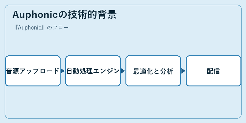 Auphonicの技術的背景