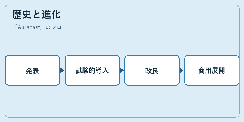 歴史と進化