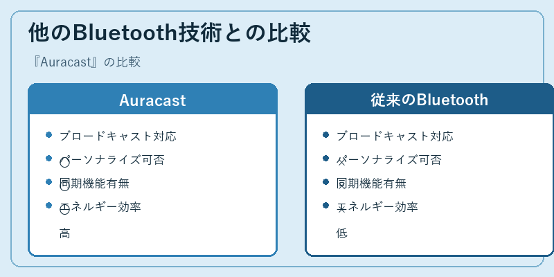 他のBluetooth技術との比較