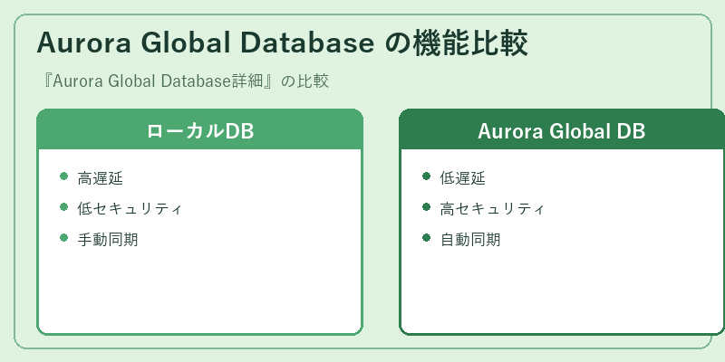 Aurora Global Database の機能比較