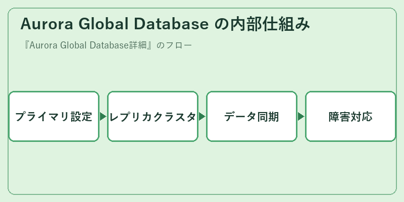 Aurora Global Database の内部仕組み