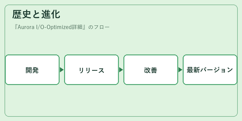 歴史と進化