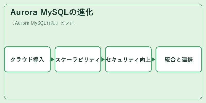 Aurora MySQLの進化