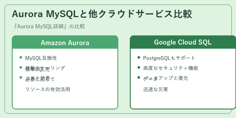 Aurora MySQLと他クラウドサービス比較
