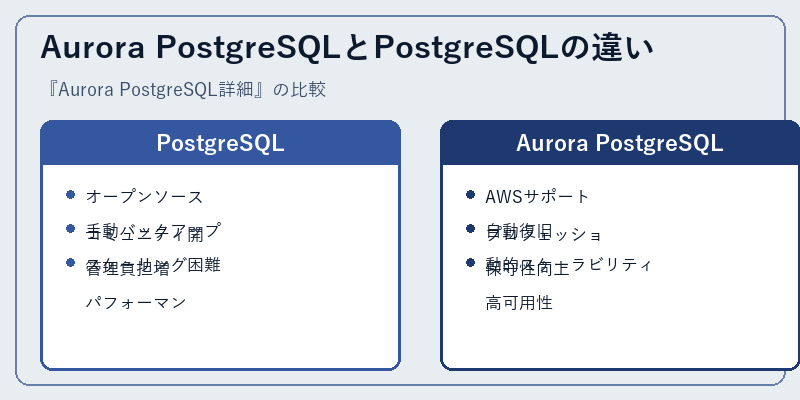 Aurora PostgreSQLとPostgreSQLの違い