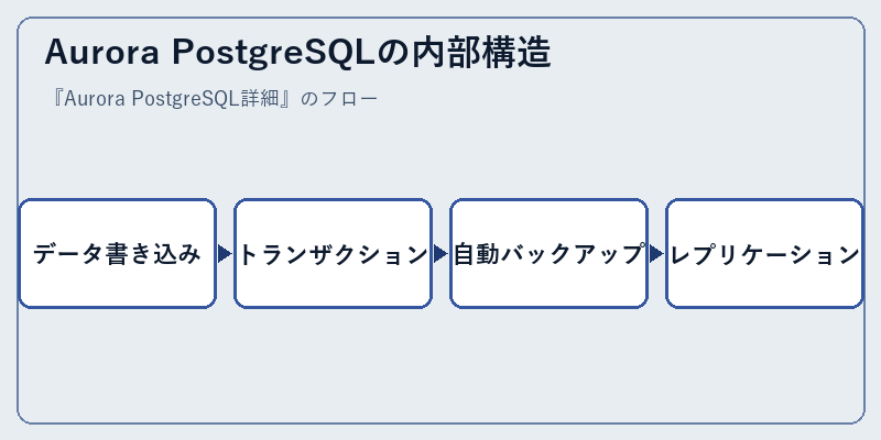 Aurora PostgreSQLの内部構造