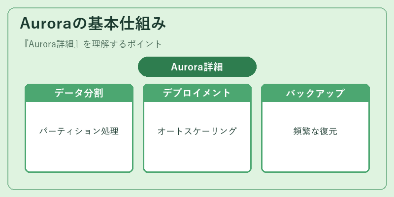 Auroraの基本仕組み