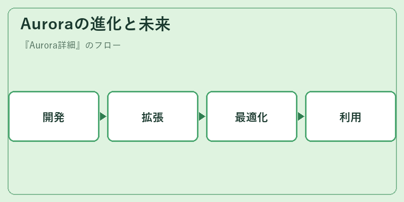 Auroraの進化と未来