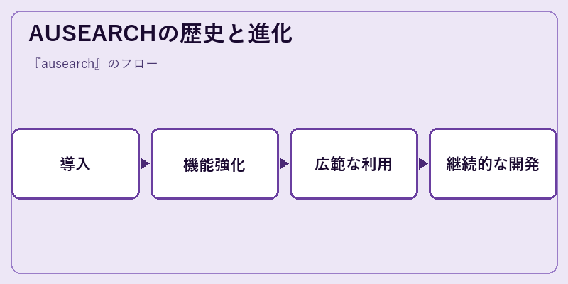 AUSEARCHの歴史と進化