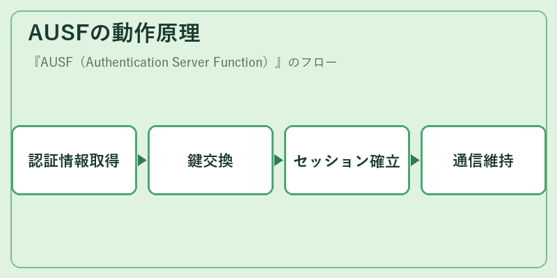 AUSFの動作原理