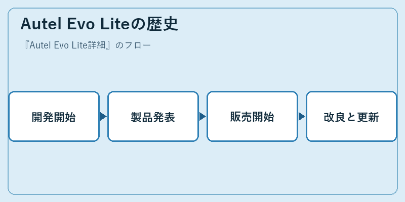 Autel Evo Liteの歴史