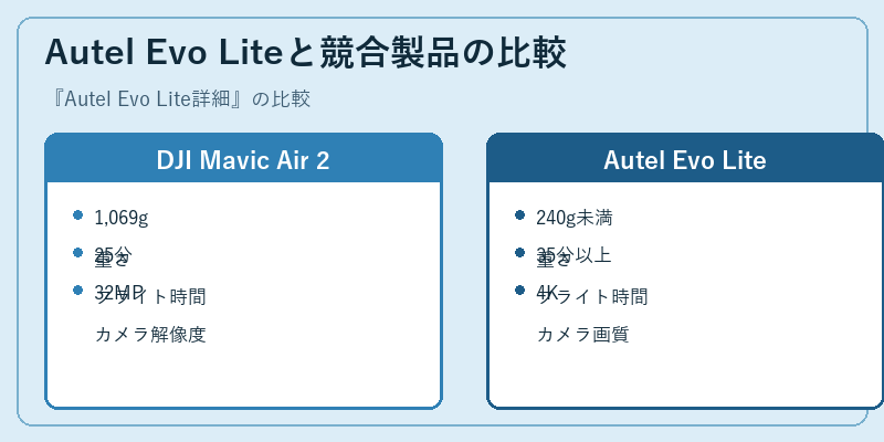 Autel Evo Liteと競合製品の比較