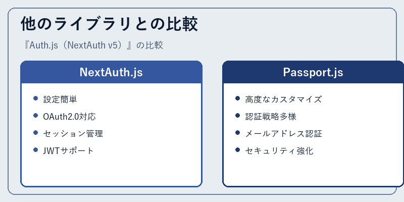 他のライブラリとの比較