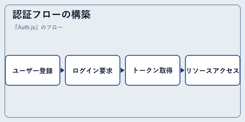 認証フローの構築