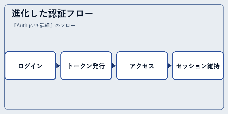 進化した認証フロー