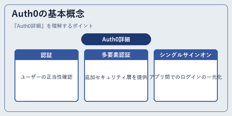 Auth0の基本概念