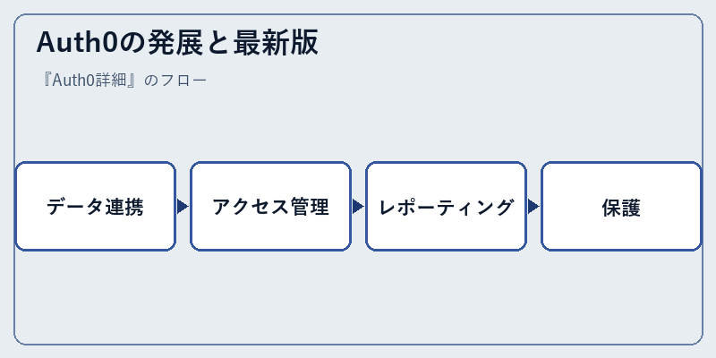 Auth0の発展と最新版