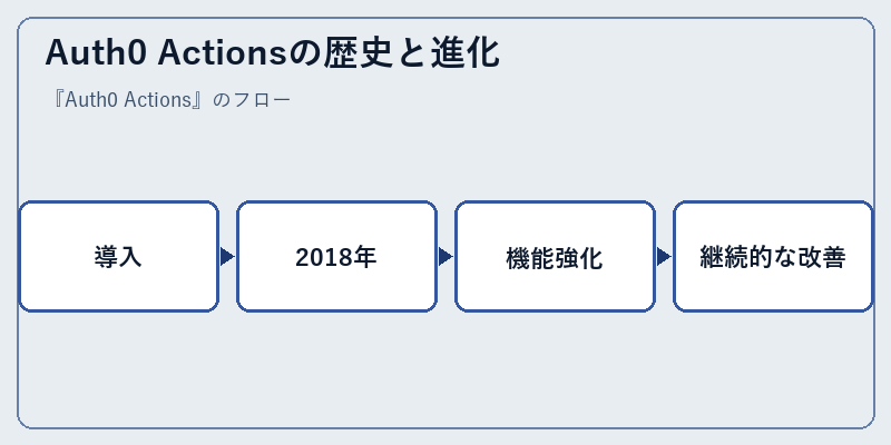Auth0 Actionsの歴史と進化