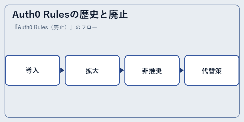 Auth0 Rulesの歴史と廃止