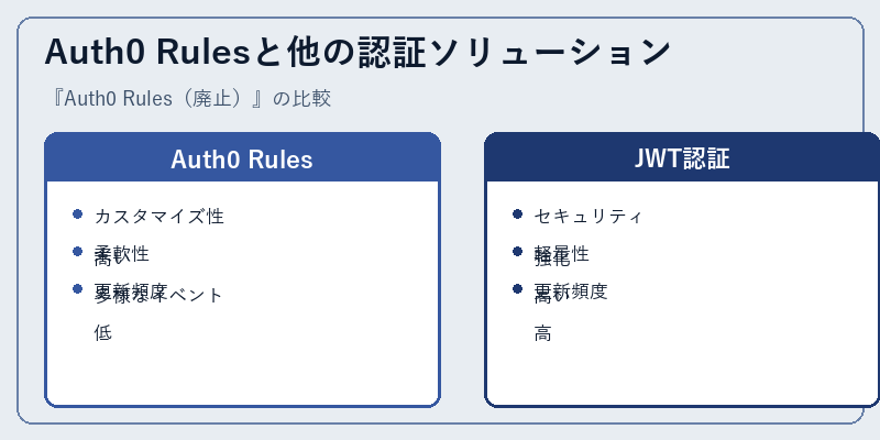 Auth0 Rulesと他の認証ソリューション