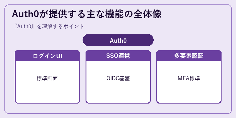 Auth0が提供する主な機能の全体像