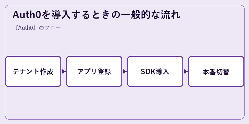 Auth0を導入するときの一般的な流れ