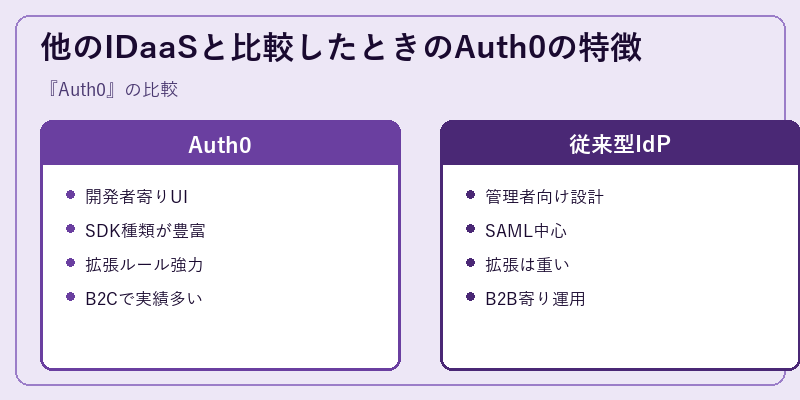 他のIDaaSと比較したときのAuth0の特徴