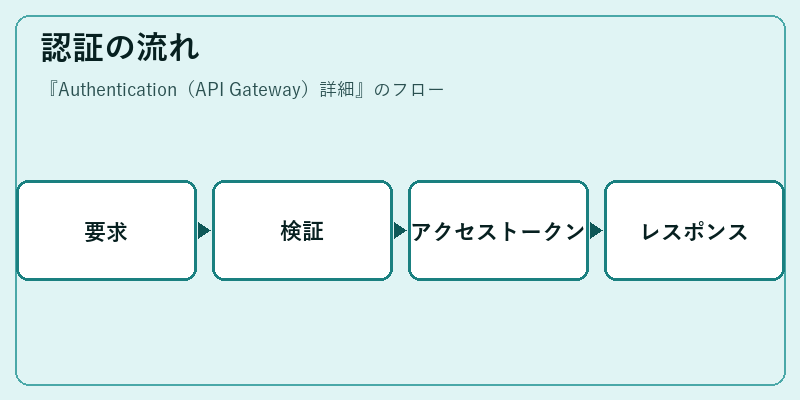認証の流れ