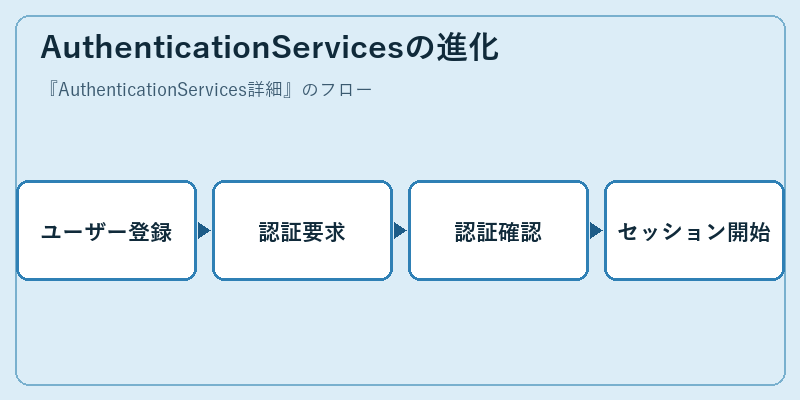 AuthenticationServicesの進化