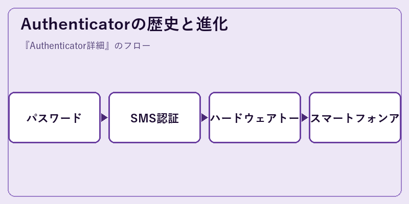 Authenticatorの歴史と進化