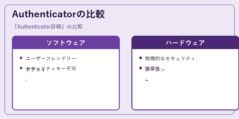 Authenticatorの比較