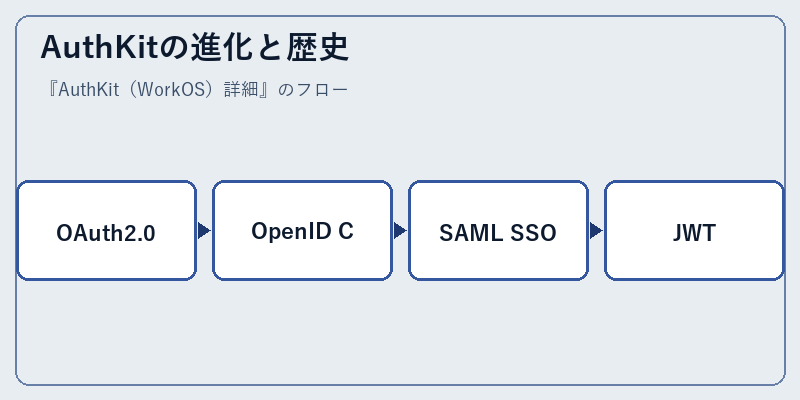 AuthKitの進化と歴史