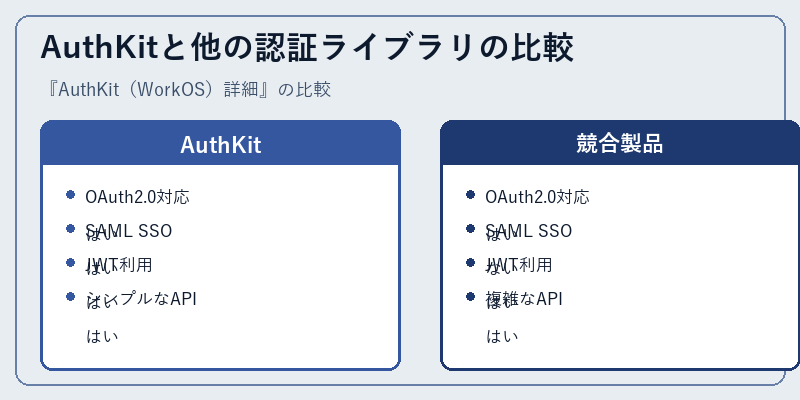 AuthKitと他の認証ライブラリの比較