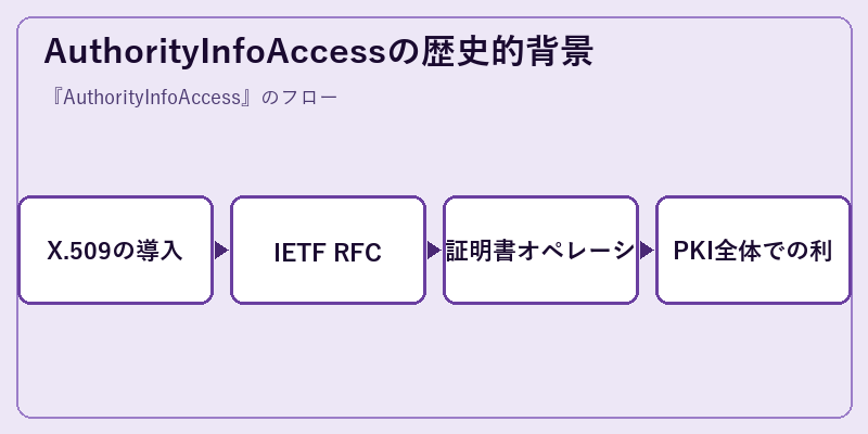 AuthorityInfoAccessの歴史的背景