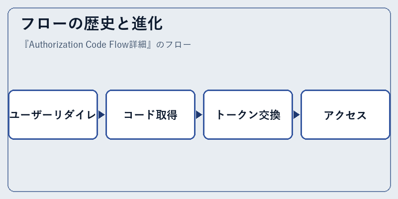 フローの歴史と進化
