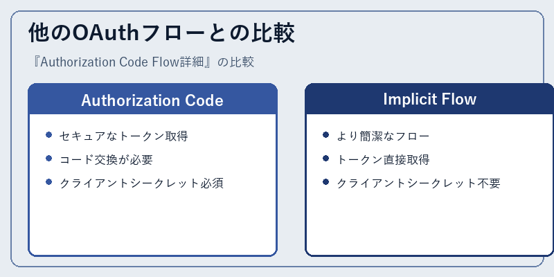 他のOAuthフローとの比較