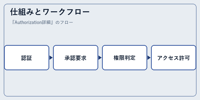 仕組みとワークフロー
