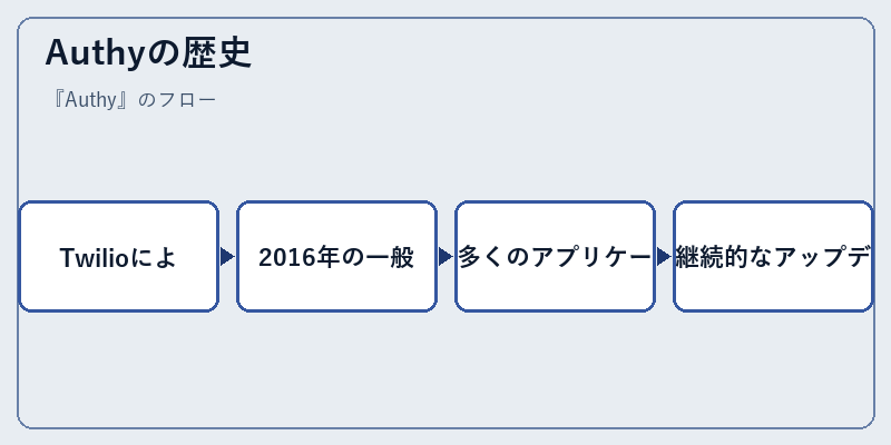 Authyの歴史